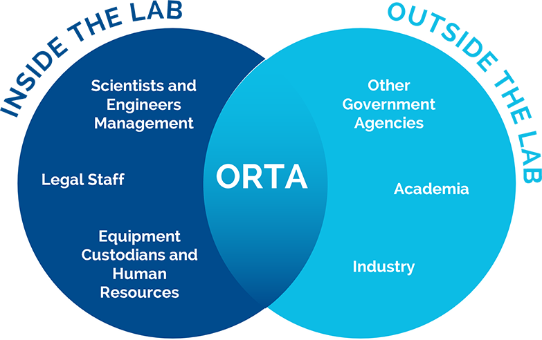 ORTA Graphic